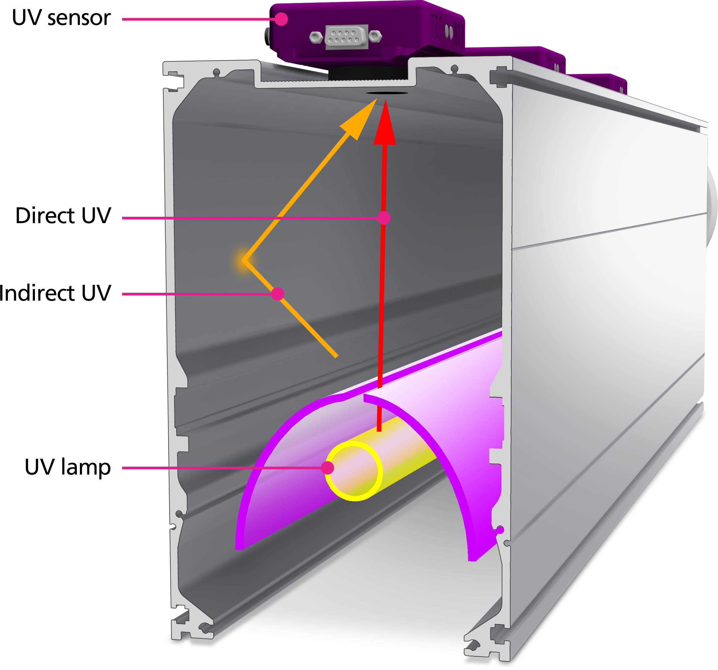 다중 포인트 UV 모니터링 시스템 (mUVm)